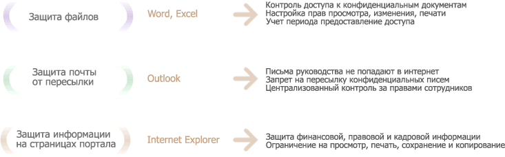     SharePoint  RMS