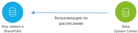  System Center  Sharepoint