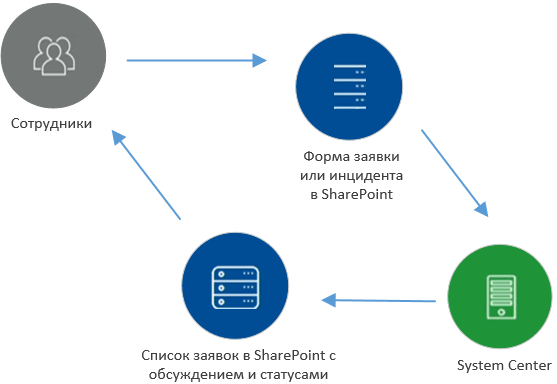  Sharepoint  System Center